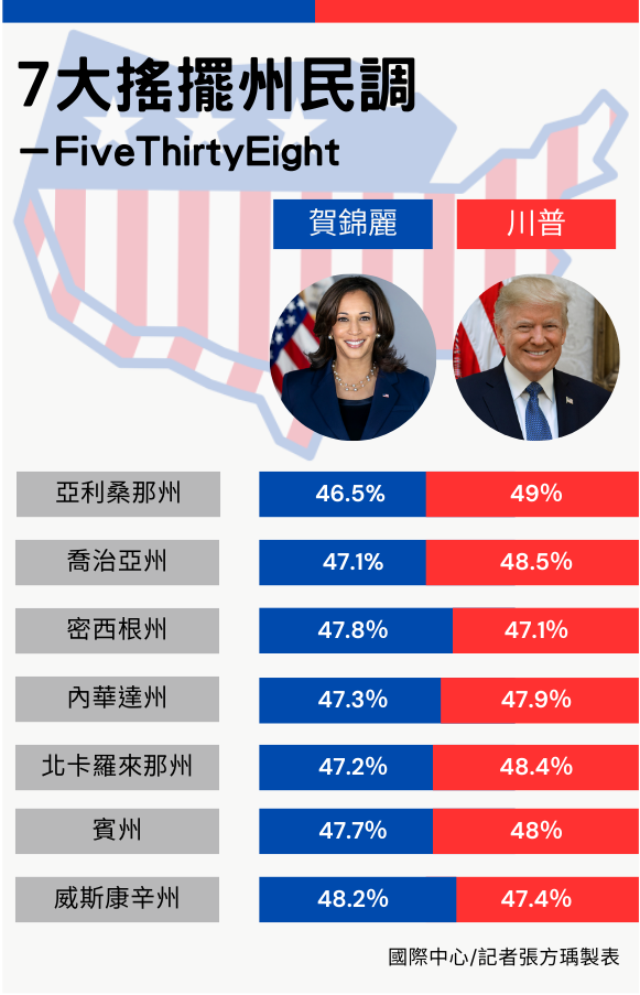 ▲▼搖擺州民調。（表／記者張方瑀製）