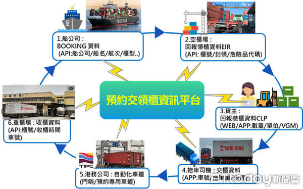 ▲台中港區BoniGO專用車道預約交領櫃系統整合服務。（圖／港務公司提供）