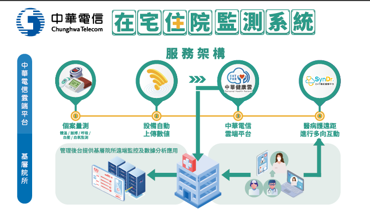 ▲中華電信「遠端病人監測RPM」。（圖／中華電信提供）