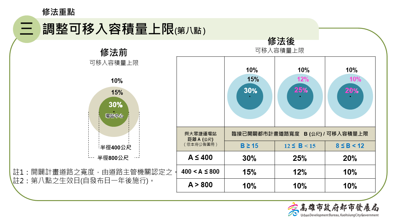 ▲高市府都發局完成容積移轉許可要點修訂。（圖／高雄市政府都市發展局提供）