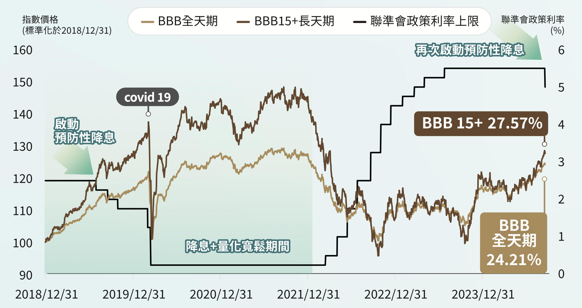 ▲▼▲市場殖利率仍處相對高位(資料來源/擷取至統一投信官網)