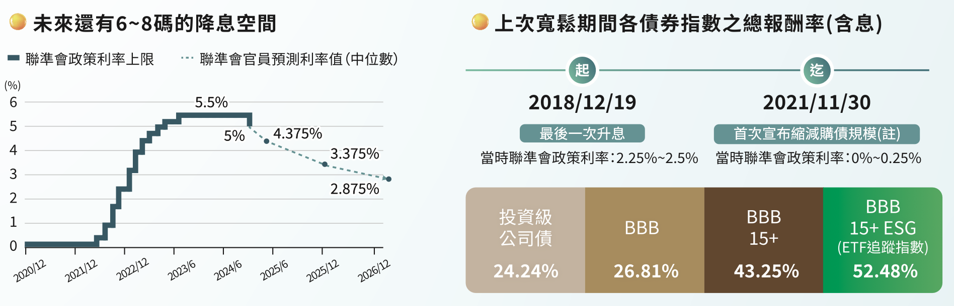 ▲▼▲市場殖利率仍處相對高位(資料來源/擷取至統一投信官網)