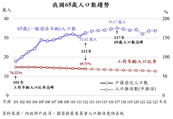 ▲▼內政部人口統計資料。（圖／內政部提供）