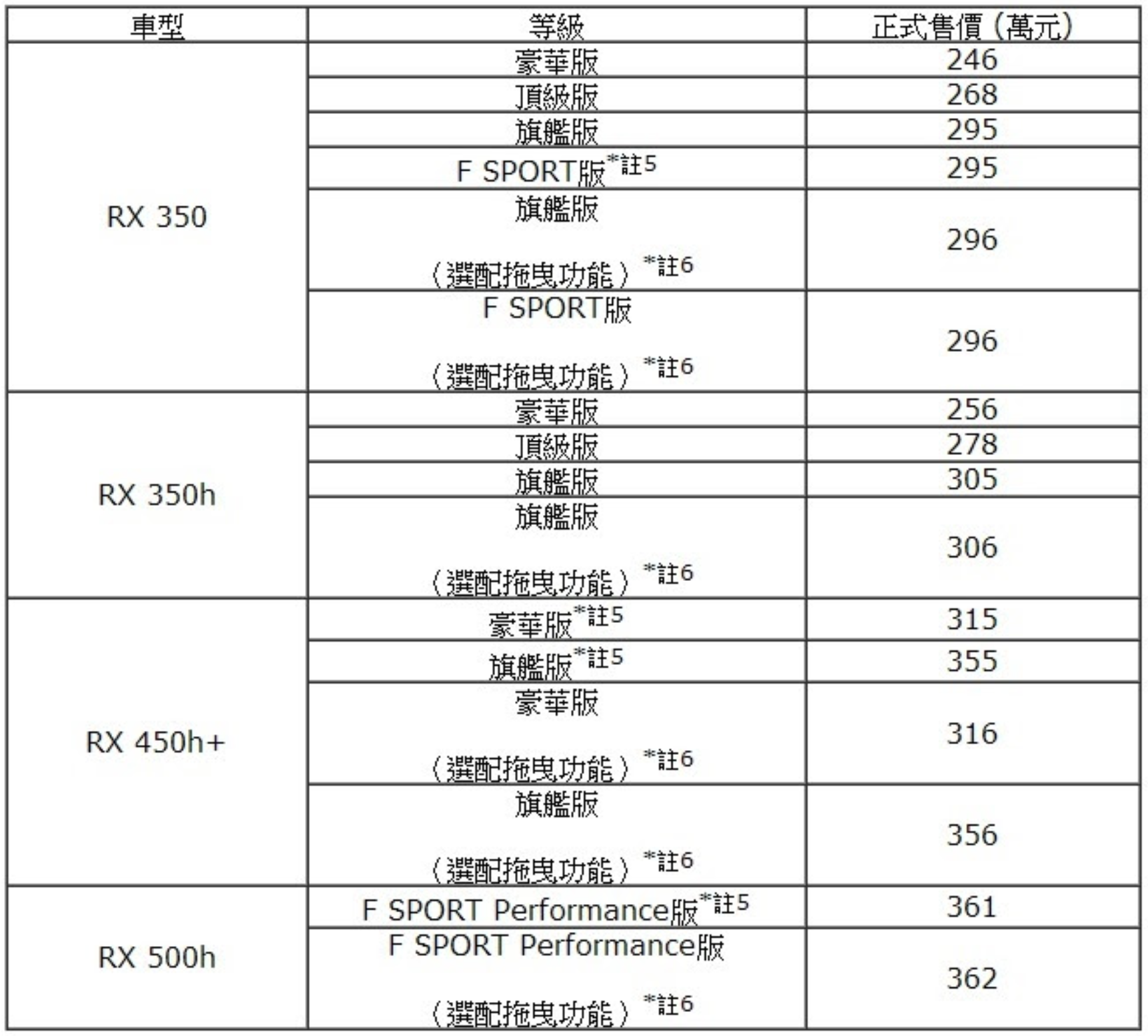 ▲246萬起！Lexus「RX休旅車新年式」台灣開賣　終於有拖曳功能選配。（圖／翻攝自Lexus）