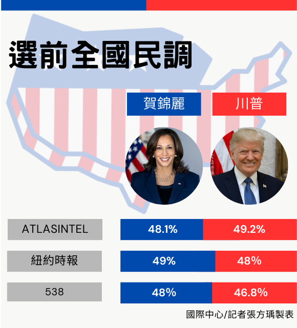 ▲▼選前全國民調。（表／記者張方瑀製）