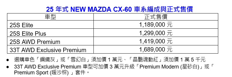 ▲台灣Mazda新年式CX-60開賣！入門增加多項配備。（圖／翻攝自Mazda）