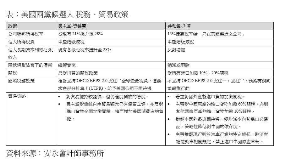 ▲▼美國總統大選經貿租稅政策分析。（圖／安永聯合會計師事務所）