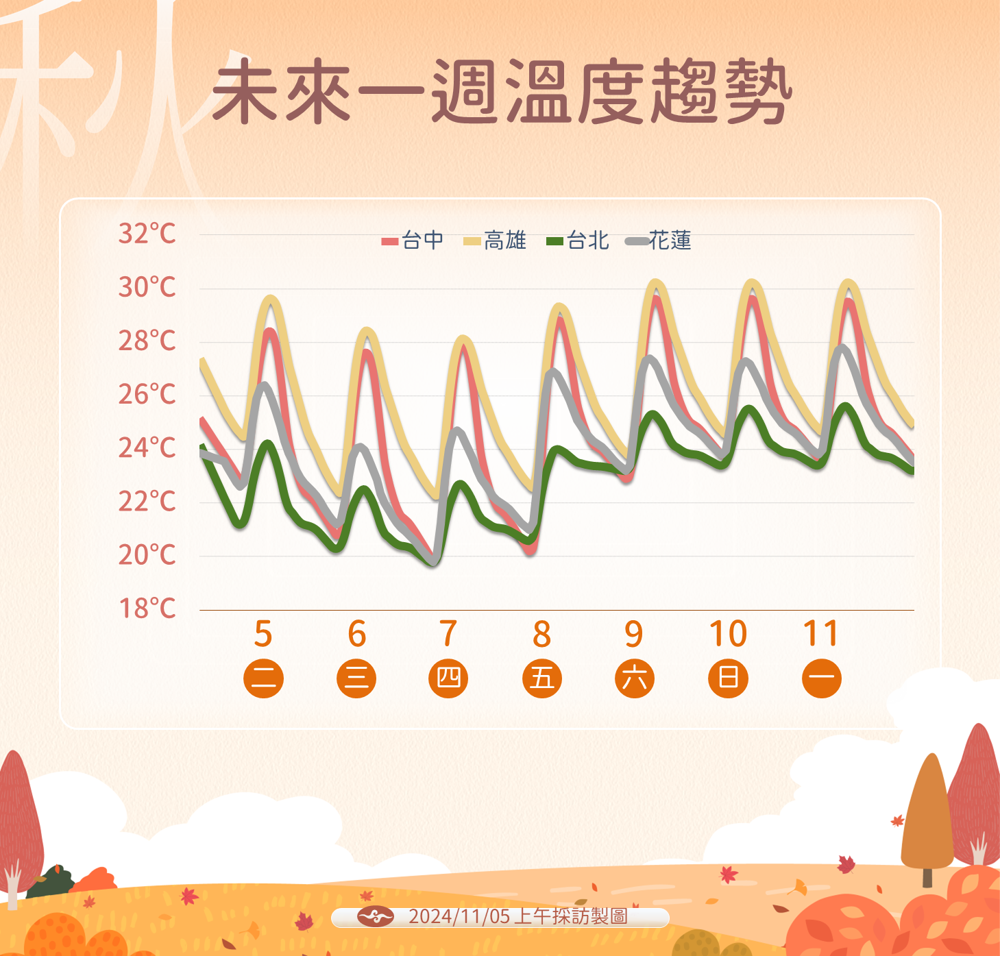 ▲▼未來天氣趨勢             。（圖／氣象署提供）