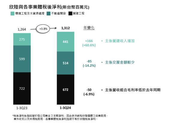 ▲▼             。（圖／翻攝自欣陸法說會）