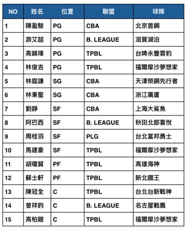 ▲中華籃協公布此次中華男籃15人名單。（圖／籃協提供）