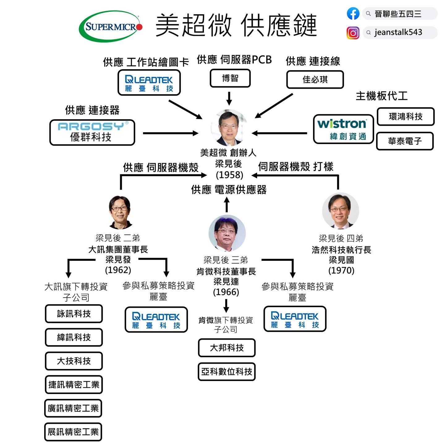 ▲▼美超微供應鏈家族譜。（圖／晉聊些五四三授權《ETtoday新聞雲》刊載）