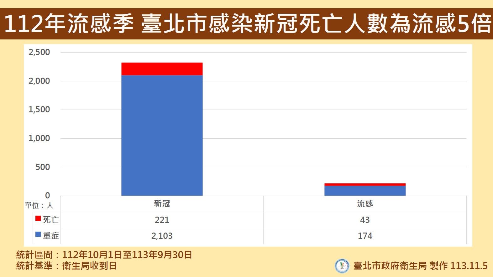 北市去年新冠死亡比流感多5倍。（圖／北市衛生局提供）