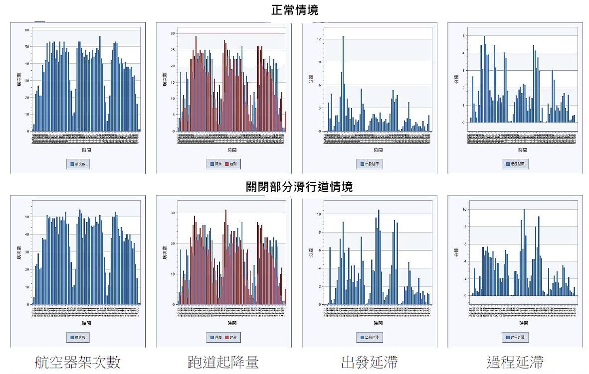 ▲▼投入千萬元開發的機場空側模擬分析系統，預先模擬各種機場歲修、工程影響，以提升機場管理。（圖／運研所提供）