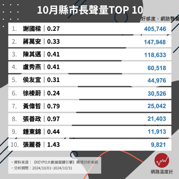 ▲▼《網路溫度計》調查10月縣市長聲量前10名。（圖／網路溫度計提供）