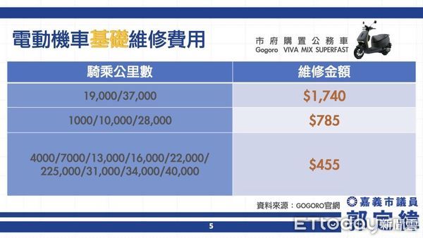 ▲▼    電動公務車維修費高  基層吃不消！議員喊：市府應增加維修費    。（圖／市議員郭定緯服務處提供）