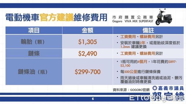 ▲▼    電動公務車維修費高  基層吃不消！議員喊：市府應增加維修費    。（圖／市議員郭定緯服務處提供）