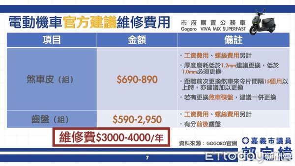 ▲▼    電動公務車維修費高  基層吃不消！議員喊：市府應增加維修費    。（圖／市議員郭定緯服務處提供）