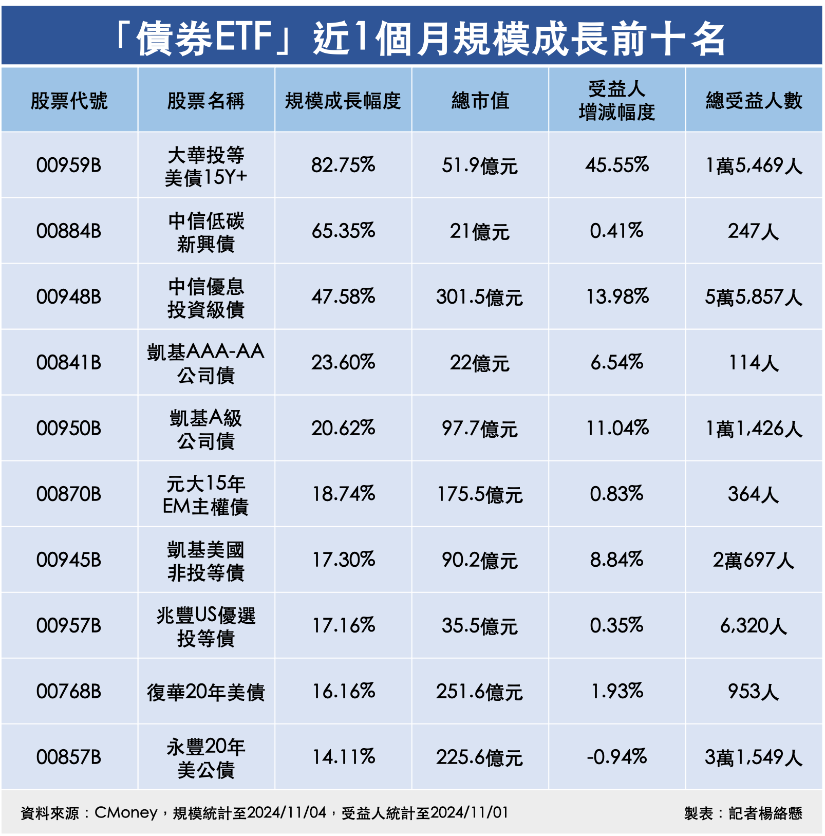 ▲「債券ETF」近1個月規模成長前十名。（圖／記者楊絡懸製表）