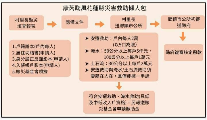 ▲康芮颱風花蓮災害救助懶人包一次看懂。（圖／花蓮縣政府提供）