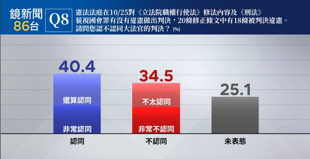 ▲▼鏡新聞十月政經民調。（圖／鏡新聞提供）