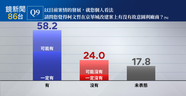 ▲▼鏡新聞十月政經民調。（圖／鏡新聞提供）