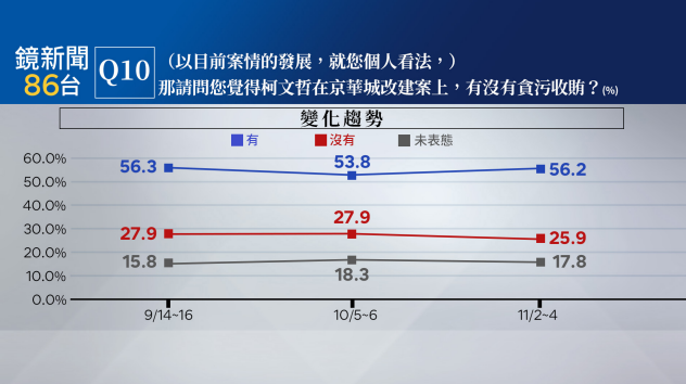 ▲▼鏡新聞十月政經民調。（圖／鏡新聞提供）