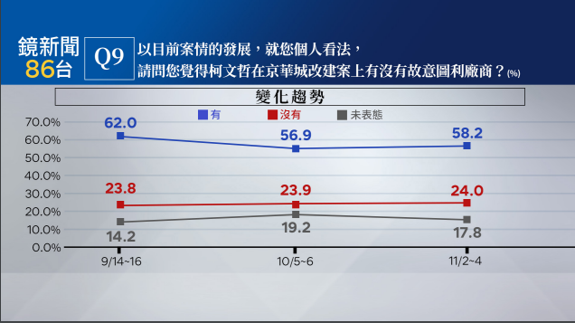 ▲▼鏡新聞十月政經民調。（圖／鏡新聞提供）