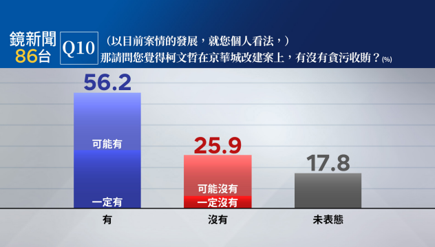 ▲▼鏡新聞十月政經民調。（圖／鏡新聞提供）