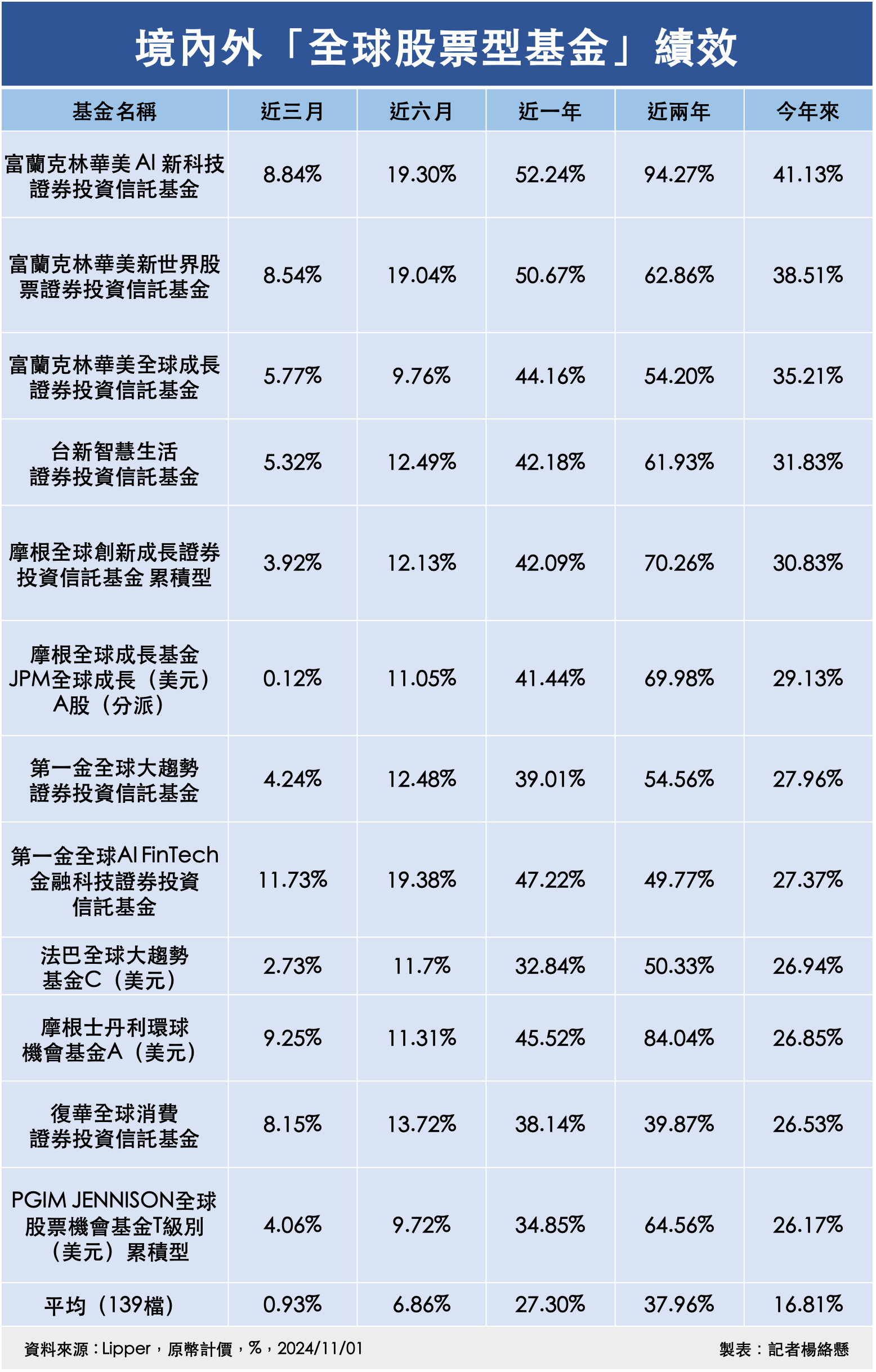 ▲境內外「全球股票型基金」績效。（圖／記者楊絡懸製表）