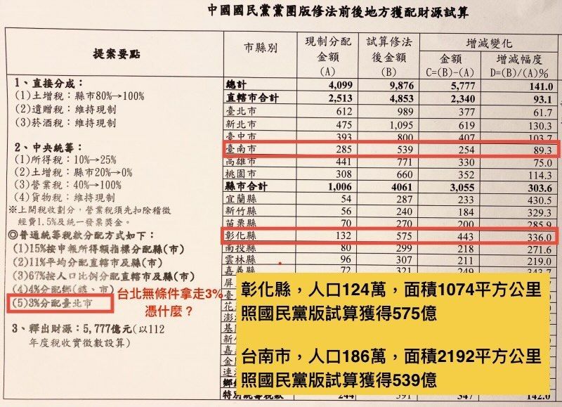 ▲▼林俊憲指出國民黨版財劃法離譜之處。（圖／翻攝自Facebook／林俊憲）