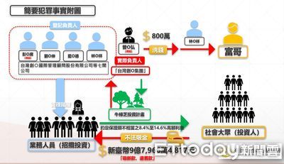 台灣創富集團吸金9.8億！472人投資牛樟芝受騙　47人遭起訴