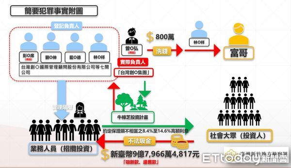 ▲▼台灣創富集團以牛樟芝不法吸金高達9.7億餘元，檢方偵結起訴47人             。（圖／記者楊永盛翻攝）