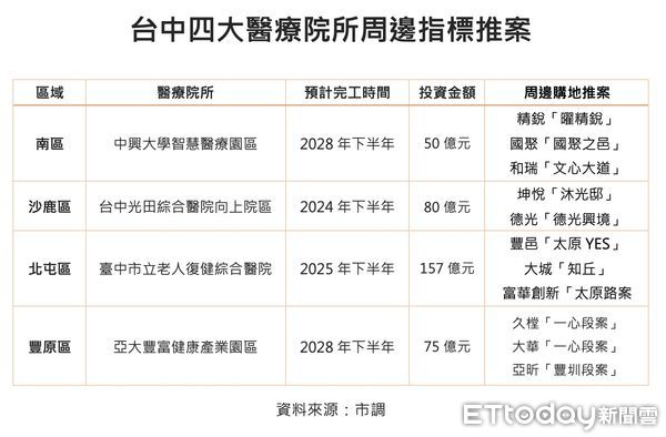 ▲▼台中醫療院所             。（圖／記者陳筱惠攝）