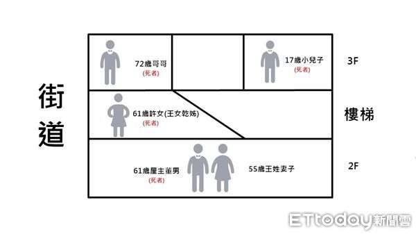 ▲高雄民宅暗夜惡火！3死者全都在3樓　「陳屍位置圖」曝光。（圖／ETtoday製）