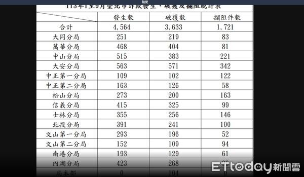 ▲▼北市打詐儀表板統計9個月各分局評比，萬華分局破獲件數高評比墊底原因曝。(圖／記者邱中岳翻攝）