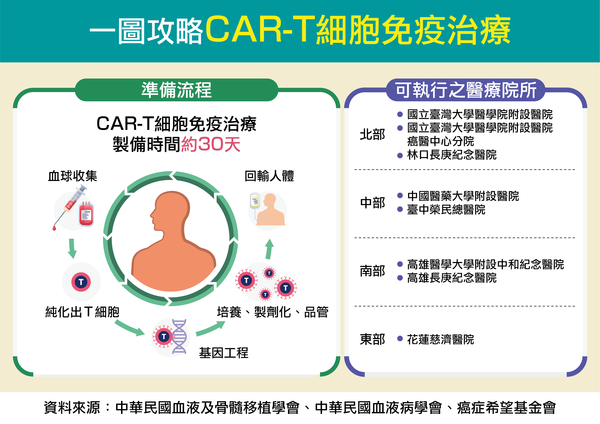 ▲▼一圖攻略CAR-T細胞免疫治療。（圖／醫學會提供）