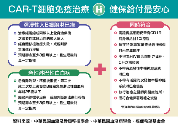 ▲▼CAR-T細胞免疫治療健保給付。（圖／醫學會提供）