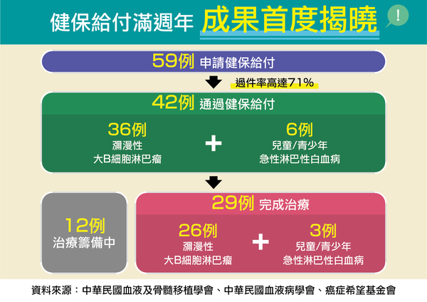 ▲▼CAR-T細胞免疫治療健保給付滿週年，治療成果首度揭曉。（圖／醫學會提供）