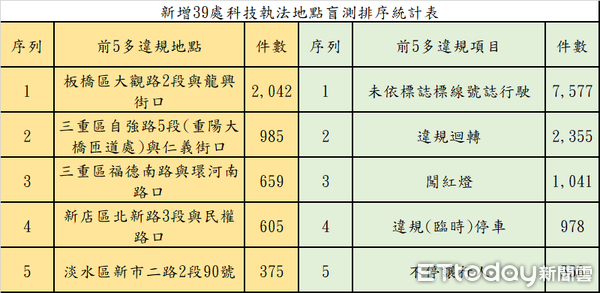 ▲▼新北警將新設39處科技執法，並設警告牌告知用路人，警方統計最多違規的5處路口，警方公布39處科技執法地點，新北警首創盲測期間寄送違規民眾免裁罰通知單             。（圖／記者陳以昇翻攝）