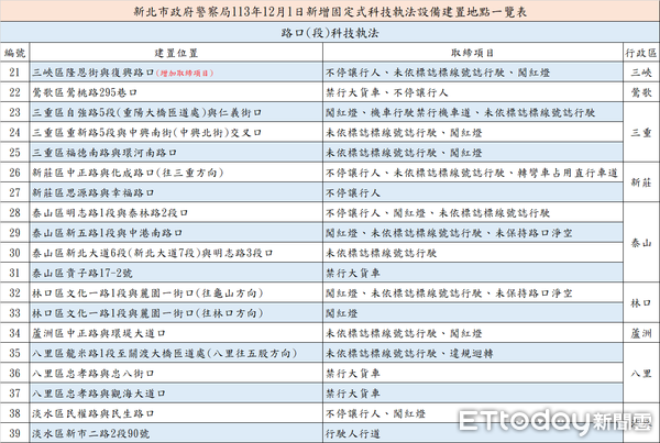 ▲▼新北警將新設39處科技執法，並設警告牌告知用路人，警方統計最多違規的5處路口，警方公布39處科技執法地點，新北警首創盲測期間寄送違規民眾免裁罰通知單             。（圖／記者陳以昇翻攝）