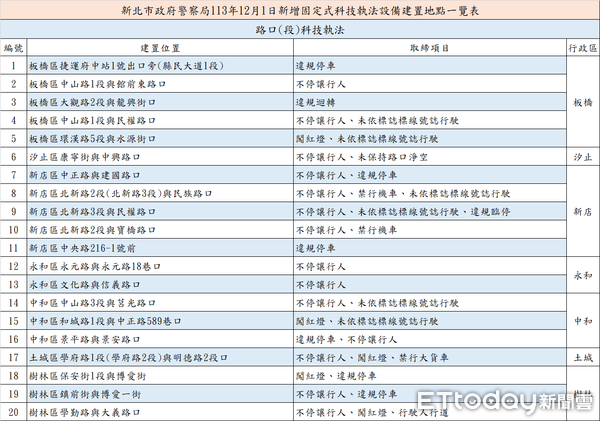 ▲▼新北警將新設39處科技執法，並設警告牌告知用路人，警方統計最多違規的5處路口，警方公布39處科技執法地點，新北警首創盲測期間寄送違規民眾免裁罰通知單             。（圖／記者陳以昇翻攝）