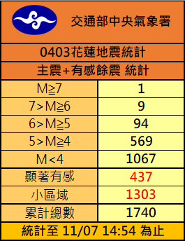 ▲▼今年0403主震加餘震已發生1740起。（圖／氣象署提供）