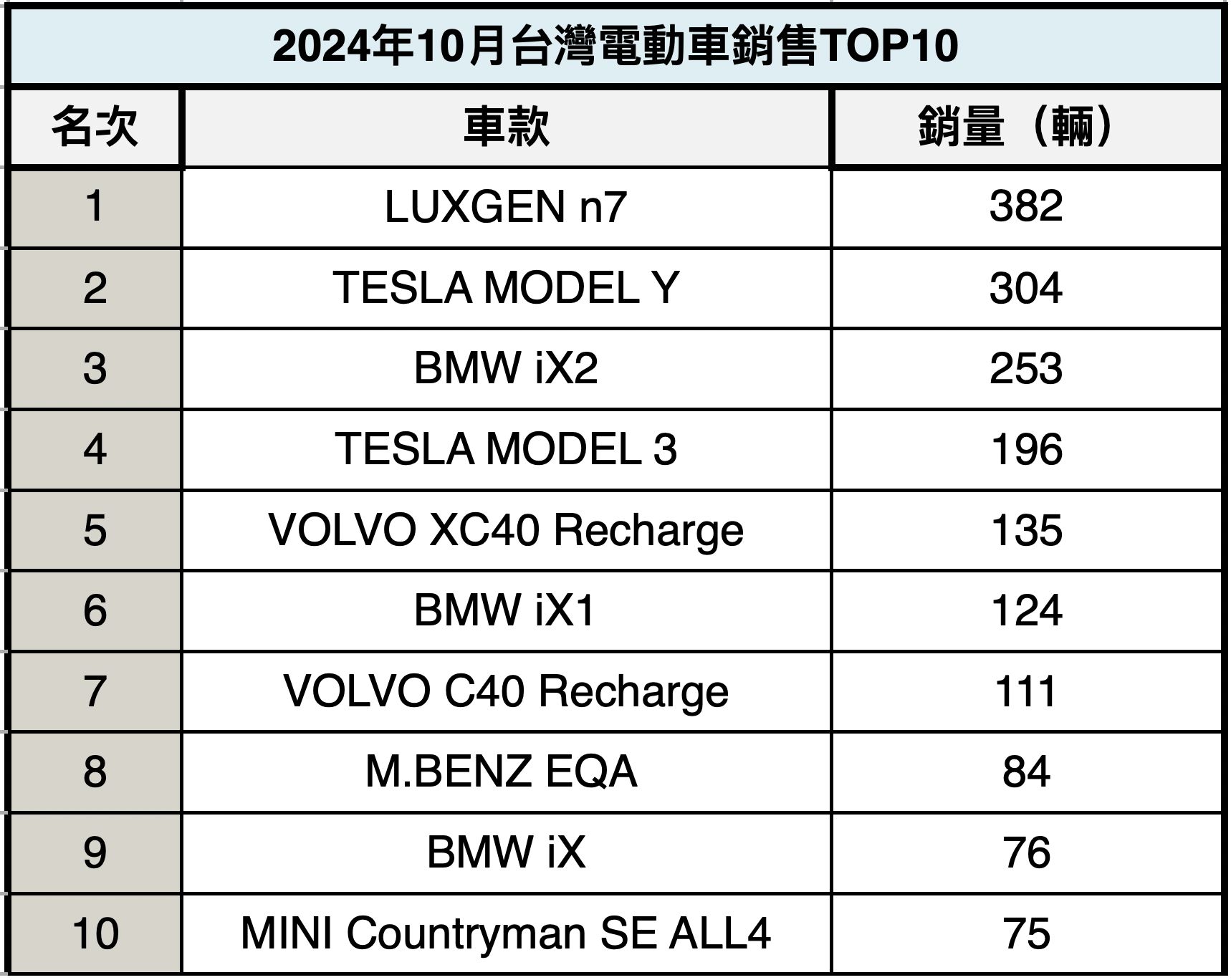 ▲台灣10月電動車、1-10月電動車  。（圖／記者林鼎智製表）