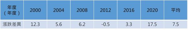 資料來源：彭博資訊，統計時間分別為2000/11/7-2001/2/7、2004/11/2-2005/2/2、2008/11/4-2009/2/4、2012/11/6-2013/2/6、2016/11/8-2017/2/8、2020/12/14-2021/3/14。國產產業以S&P航太與國防等權重指數為代表、大盤以標普500指數為代表