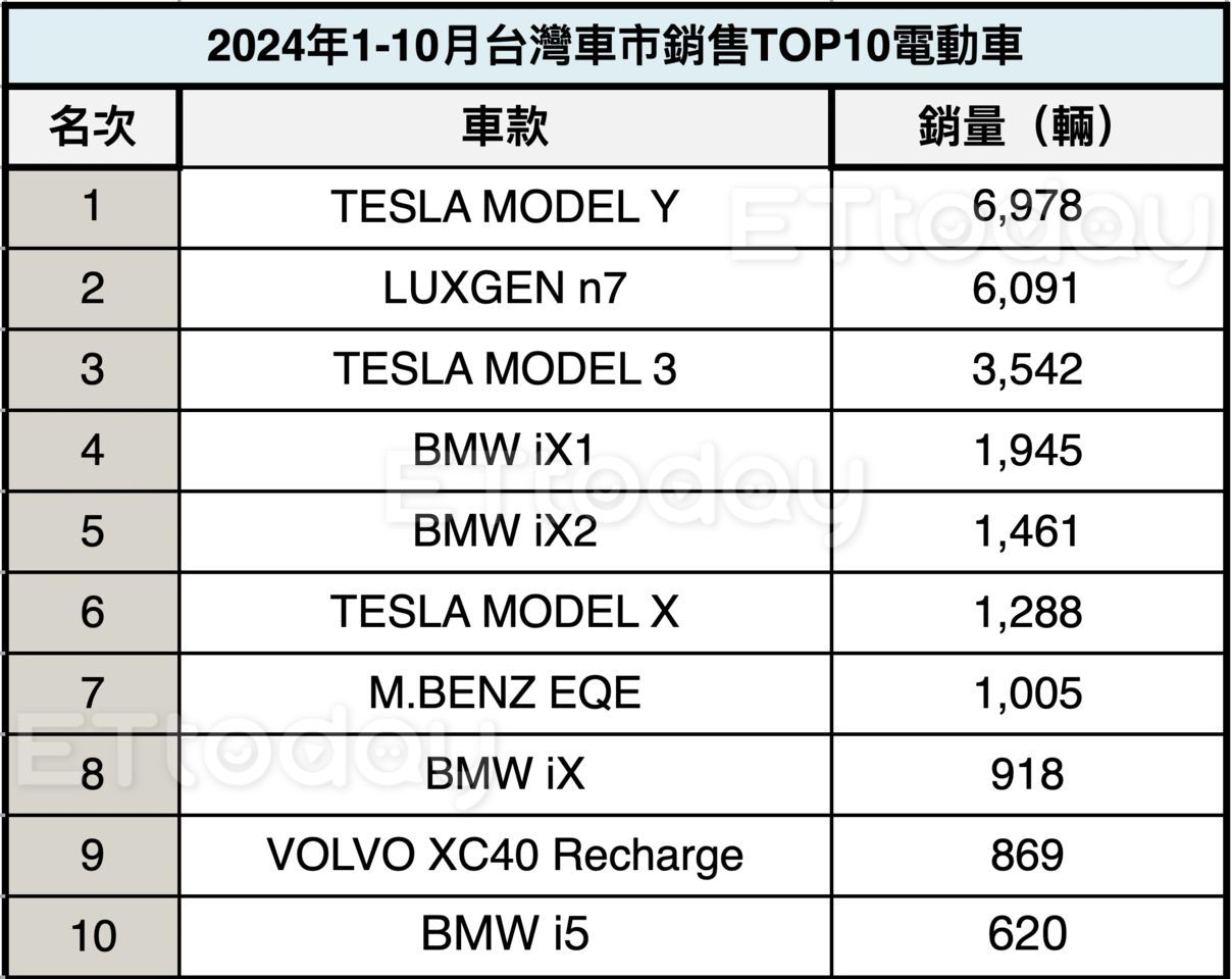 ▲台灣10月電動車、1-10月電動車  。（圖／記者林鼎智製表）