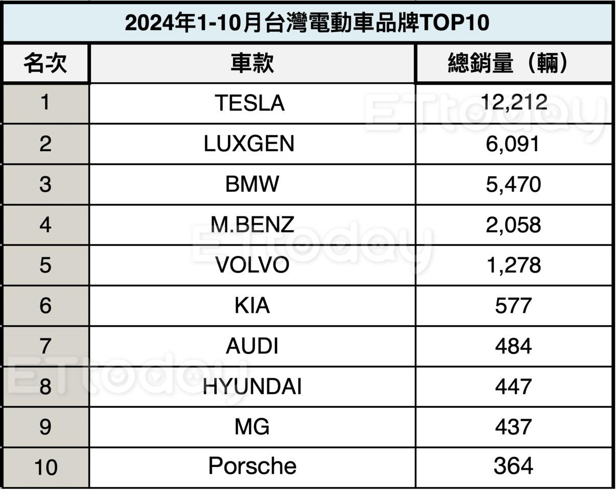 ▲台灣10月電動車、1-10月電動車  。（圖／記者林鼎智製表）