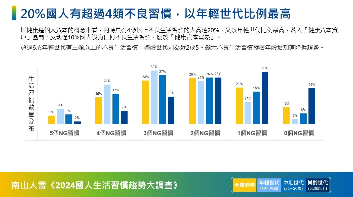 ▲▼2成臺灣人是健康資本貧戶 南山人壽調查：不良生活習慣愈多 BMI超標比例愈高。（圖／業者提供）