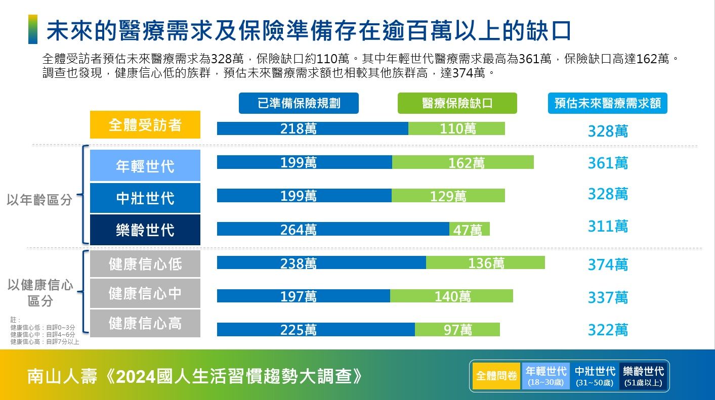 ▲▼2成臺灣人是健康資本貧戶 南山人壽調查：不良生活習慣愈多 BMI超標比例愈高。（圖／業者提供）