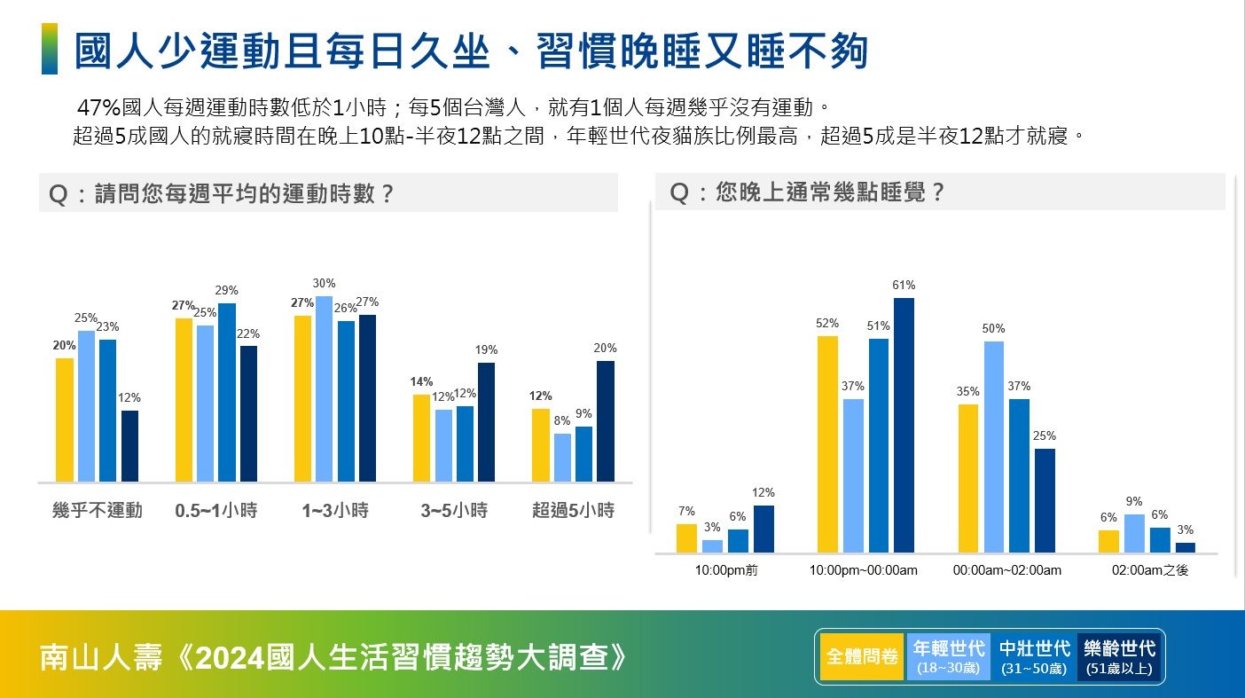 ▲▼2成臺灣人是健康資本貧戶 南山人壽調查：不良生活習慣愈多 BMI超標比例愈高。（圖／業者提供）