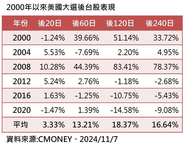 ▲▼美總統選舉後台股行情表。（圖／群益投信提供）